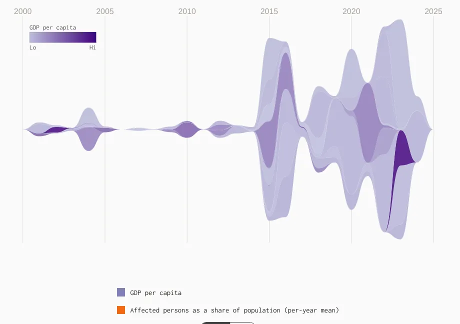 Disaster Impact in the Pacific